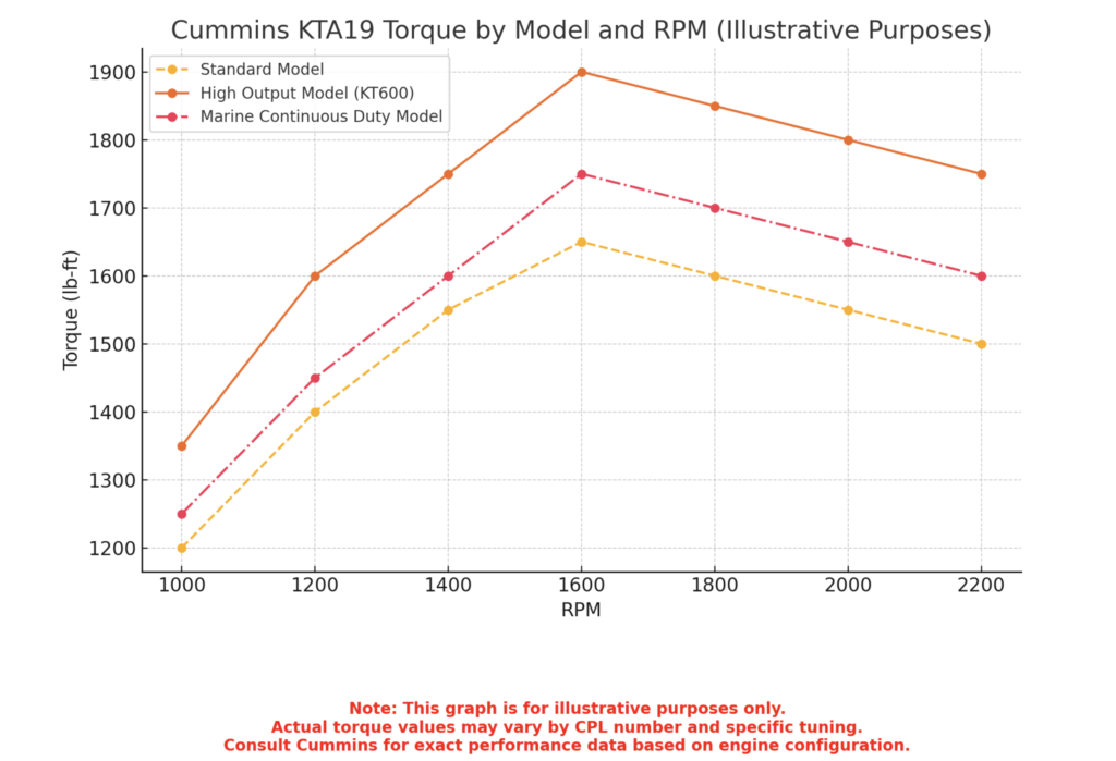 Torque For Cummins KTA By Model & RPM 